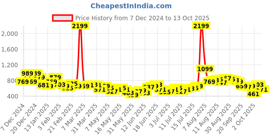 myntra.com Chemistry Women High-Rise Stretchable Flared Jeans chemistry Price History Graph from 7 Dec 2024 to 13 Oct 2025
