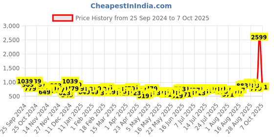 myntra.com Chemistry Women High-Rise Stretchable Straight Fit Jeans chemistry Price History Graph from 25 Sep 2024 to 7 Oct 2025