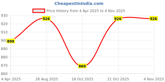 myntra.com Chemistry Women High-Rise Wide Leg Trousers chemistry Price History Graph from 4 Apr 2025 to 3 Nov 2025