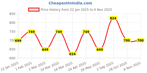 myntra.com Chemistry Women Hooded Sweatshirt chemistry Price History Graph from 22 Jan 2025 to 3 Nov 2025
