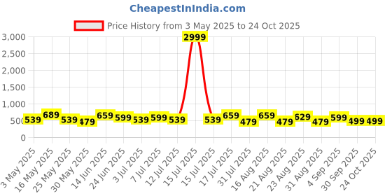 myntra.com Chemistry Women Jean Bootcut High-Rise Light Fade Stretchable Cotton Jeans chemistry Price History Graph from 3 May 2025 to 24 Oct 2025