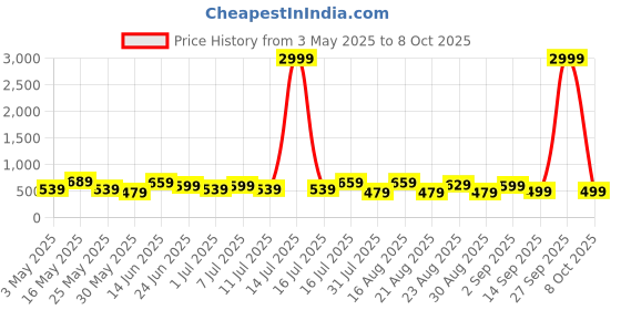 myntra.com Chemistry Women Jean Bootcut High-Rise Light Fade Stretchable Jeans chemistry Price History Graph from 3 May 2025 to 8 Oct 2025