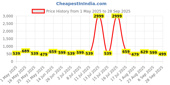 myntra.com Chemistry Women Jean Bootcut High-Rise Light Fade Stretchable Jeans chemistry Price History Graph from 1 May 2025 to 28 Sep 2025