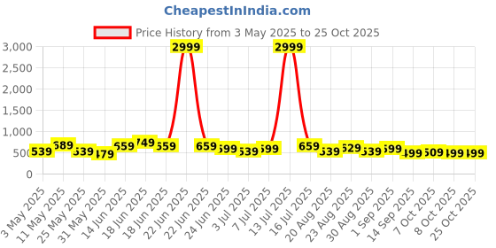 myntra.com Chemistry Women Jean Bootcut High-Rise Light Fade Stretchable Jeans chemistry Price History Graph from 3 May 2025 to 24 Oct 2025