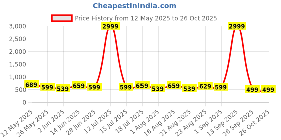 myntra.com Chemistry Women Jean Bootcut High-Rise Light Fade Stretchable Jeans chemistry Price History Graph from 12 May 2025 to 26 Oct 2025