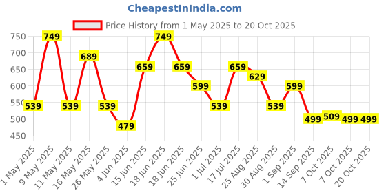 myntra.com Chemistry Women Jean Bootcut Low Distress High-Rise Light Fade Non Stretchable Jeans chemistry Price History Graph from 1 May 2025 to 20 Oct 2025