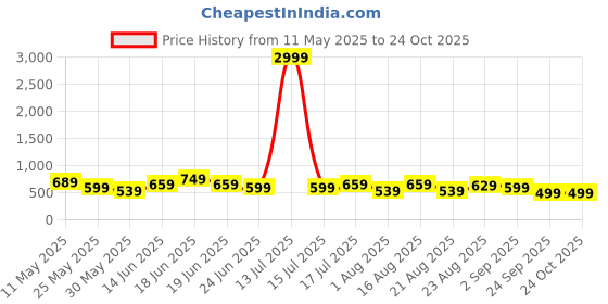myntra.com Chemistry Women Jean Bootcut Mid-Rise Light Fade Stretchable Jeans chemistry Price History Graph from 11 May 2025 to 23 Oct 2025