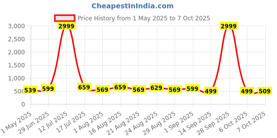 myntra.com Chemistry Women Jean Cotton Bootcut High-Rise Jeans chemistry Price History Graph from 1 May 2025 to 7 Oct 2025