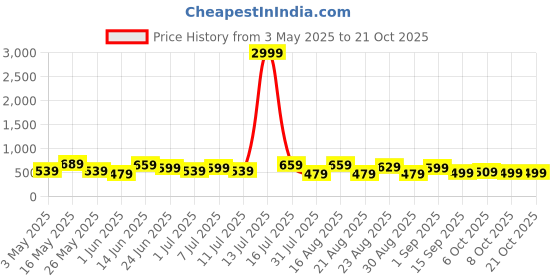 myntra.com Chemistry Women Jean High-Rise Clean Look Stretchable Bootcut Jeans chemistry Price History Graph from 3 May 2025 to 21 Oct 2025