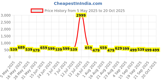 myntra.com Chemistry Women Jean High-Rise Flared Clean Look Light Fade Jeans chemistry Price History Graph from 5 May 2025 to 20 Oct 2025