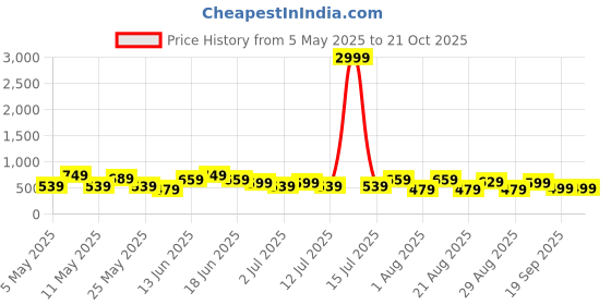 myntra.com Chemistry Women Jean High-Rise Straight Fit Stretchable Bootcut Jeans chemistry Price History Graph from 5 May 2025 to 21 Oct 2025