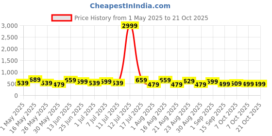 myntra.com Chemistry Women Jean High-Rise Stretchable Bootcut Jeans chemistry Price History Graph from 1 May 2025 to 21 Oct 2025