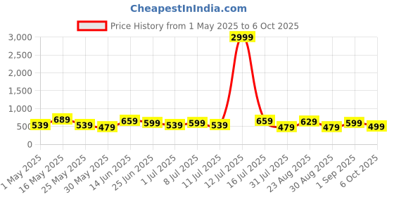 myntra.com Chemistry Women Jean Relaxed Fit Cotton Jeans chemistry Price History Graph from 1 May 2025 to 6 Oct 2025