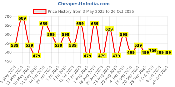 myntra.com Chemistry Women Jean Relaxed Fit Cotton Jeans chemistry Price History Graph from 3 May 2025 to 24 Oct 2025