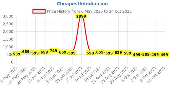 myntra.com Chemistry Women Jean Relaxed Fit High-Rise Light Fade Cotton Denim Jeans chemistry Price History Graph from 6 May 2025 to 24 Oct 2025