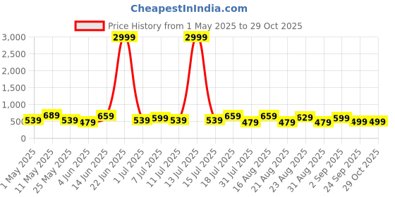 myntra.com Chemistry Women Jean Skinny Fit Cotton Jeans chemistry Price History Graph from 1 May 2025 to 28 Oct 2025