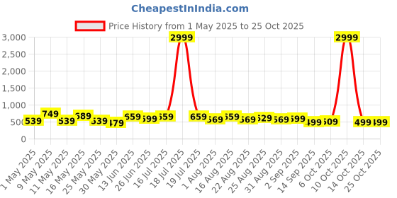 myntra.com Chemistry Women Jean Skinny Fit Cotton Jeans chemistry Price History Graph from 1 May 2025 to 24 Oct 2025