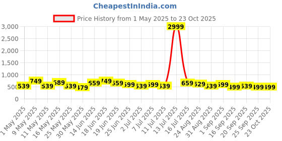 myntra.com Chemistry Women Jean Skinny Fit High-Rise Light Fade Stretchable Jeans chemistry Price History Graph from 1 May 2025 to 22 Oct 2025
