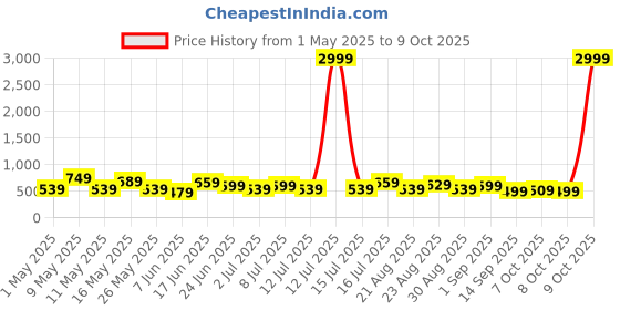 myntra.com Chemistry Women Jean Skinny Fit High-Rise Light Fade Stretchable Jeans chemistry Price History Graph from 1 May 2025 to 9 Oct 2025