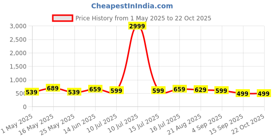 myntra.com Chemistry Women Jean Skinny Fit High-Rise Light Fade Stretchable Jeans chemistry Price History Graph from 1 May 2025 to 21 Oct 2025