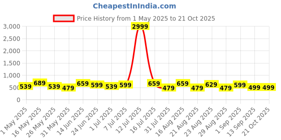 myntra.com Chemistry Women Jean Skinny Fit High-Rise Light Fade Stretchable Jeans chemistry Price History Graph from 1 May 2025 to 21 Oct 2025