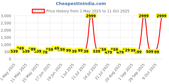myntra.com Chemistry Women Jean Skinny Fit High-Rise Light Fade Stretchable Jeans chemistry Price History Graph from 1 May 2025 to 11 Oct 2025