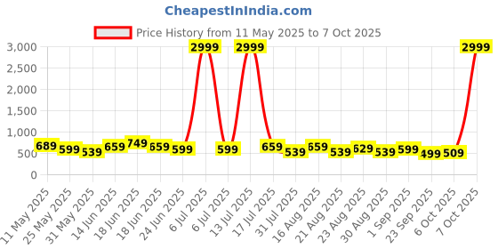 myntra.com Chemistry Women Jean Skinny Fit High-Rise Light Fade Stretchable Jeans chemistry Price History Graph from 11 May 2025 to 7 Oct 2025