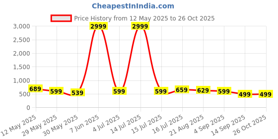 myntra.com Chemistry Women Jean Skinny Fit Mid-Rise Light Fade Stretchable Jeans chemistry Price History Graph from 12 May 2025 to 25 Oct 2025