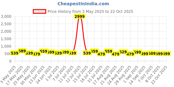 myntra.com Chemistry Women Jean Skinny Fit Mid-Rise Stretchable Jeans chemistry Price History Graph from 3 May 2025 to 21 Oct 2025