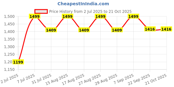 myntra.com Chemistry Women Jean Slim Fit Mid-Rise Highly Distressed Light Fade Jeans chemistry Price History Graph from 2 Jul 2025 to 21 Oct 2025