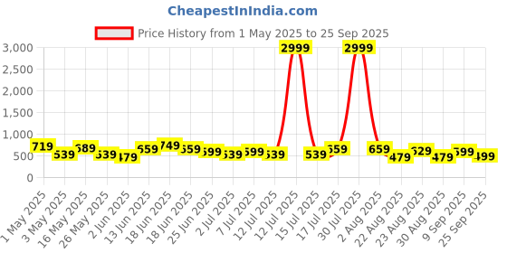 myntra.com Chemistry Women Jean Straight Fit Cotton Jeans chemistry Price History Graph from 1 May 2025 to 25 Sep 2025