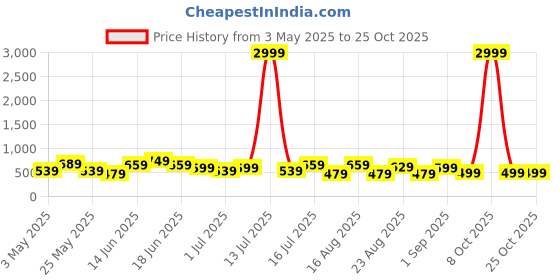 myntra.com Chemistry Women Jean Straight Fit Cotton Jeans chemistry Price History Graph from 3 May 2025 to 25 Oct 2025