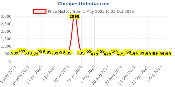 myntra.com Chemistry Women Jean Straight Fit High-Rise Light Fade Jeans chemistry Price History Graph from 1 May 2025 to 23 Oct 2025
