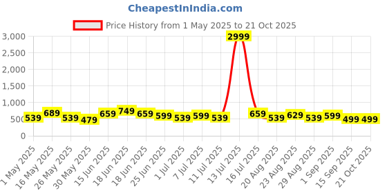 myntra.com Chemistry Women Jean Straight Fit High-Rise Light Fade Jeans chemistry Price History Graph from 1 May 2025 to 21 Oct 2025