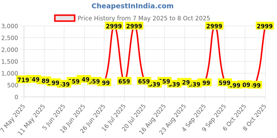myntra.com Chemistry Women Jean Straight Fit High-Rise Stretchable Denim Jeans chemistry Price History Graph from 7 May 2025 to 8 Oct 2025