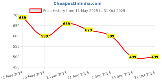 myntra.com Chemistry Women Jean Straight Fit Mid-Rise Cargo Jeans chemistry Price History Graph from 11 May 2025 to 30 Oct 2025