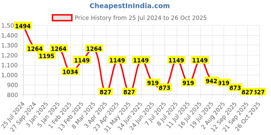 myntra.com Chemistry Women Jeans chemistry Price History Graph from 25 Jul 2024 to 25 Oct 2025