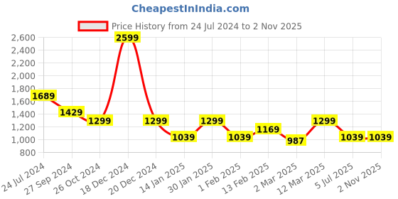 myntra.com Chemistry Women Lapel Collar Cotton Denim Jacket chemistry Price History Graph from 24 Jul 2024 to 2 Nov 2025