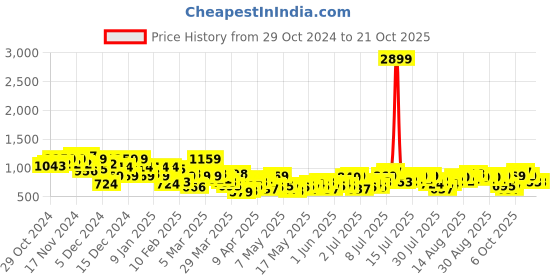 myntra.com Chemistry Women Light Fade Stretchable Jeans chemistry Price History Graph from 29 Oct 2024 to 20 Oct 2025