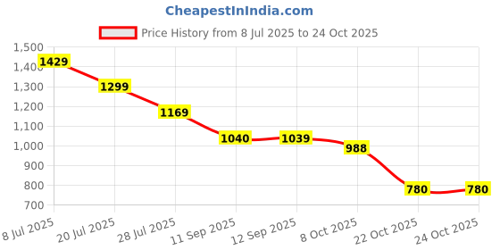 myntra.com Chemistry Women Loose Fit Trousers chemistry Price History Graph from 8 Jul 2025 to 23 Oct 2025