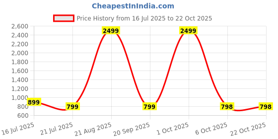 myntra.com Chemistry Women Mid-Rise Clean Look Jeans chemistry Price History Graph from 16 Jul 2025 to 21 Oct 2025