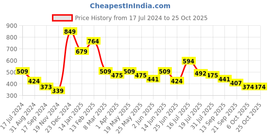 myntra.com Chemistry Women Mid Rise  Clean Look Jogger Jeans chemistry Price History Graph from 17 Jul 2024 to 24 Oct 2025