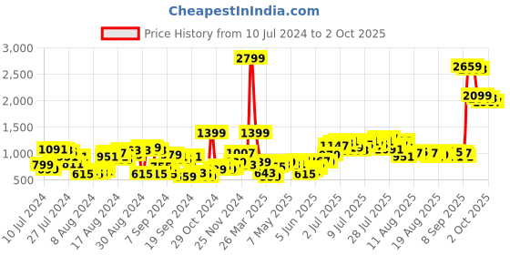 myntra.com Chemistry Women Mid Rise Coloured Bootcut Jeans chemistry Price History Graph from 10 Jul 2024 to 2 Oct 2025