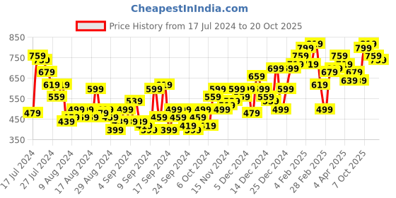 myntra.com Chemistry Women Mid-Rise Stretchable Slim-Fit Jeans chemistry Price History Graph from 17 Jul 2024 to 20 Oct 2025