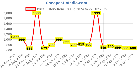 myntra.com Chemistry Women Mid-Rise Stretchable Slouchy-Fit Jeans chemistry Price History Graph from 18 Aug 2024 to 22 Oct 2025