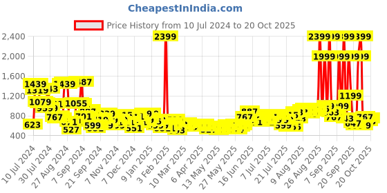 myntra.com Chemistry Women Mid-Rise Wide Leg Clean Look Jeans chemistry Price History Graph from 10 Jul 2024 to 20 Oct 2025
