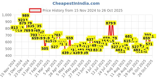 myntra.com Chemistry Women Mini Skorts chemistry Price History Graph from 15 Nov 2024 to 26 Oct 2025