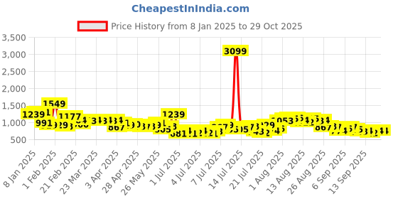 myntra.com Chemistry Women Mom Fit High-Rise Stretchable Cargo Style Jeans chemistry Price History Graph from 8 Jan 2025 to 28 Oct 2025