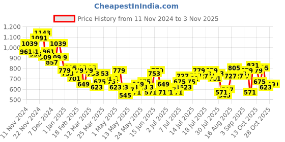 myntra.com Chemistry Women Mom Fit High-Rise Stretchable Jeans chemistry Price History Graph from 11 Nov 2024 to 28 Oct 2025