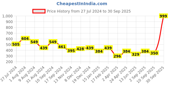 myntra.com Chemistry Women Mustard Yellow Solid Pure Cotton Casual Shirt chemistry Price History Graph from 27 Jul 2024 to 30 Sep 2025